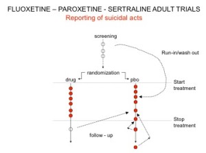 Fluoxetine, Paroxetine, Sertraline adult trials - suicidal acts