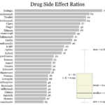 Drug side effect ratios