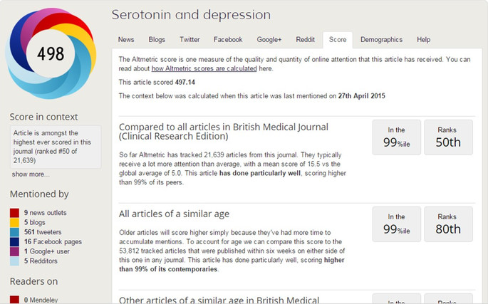 Serotonin and depression - score