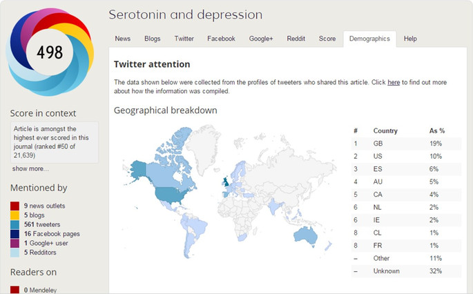 Serotonin and depression - demographics
